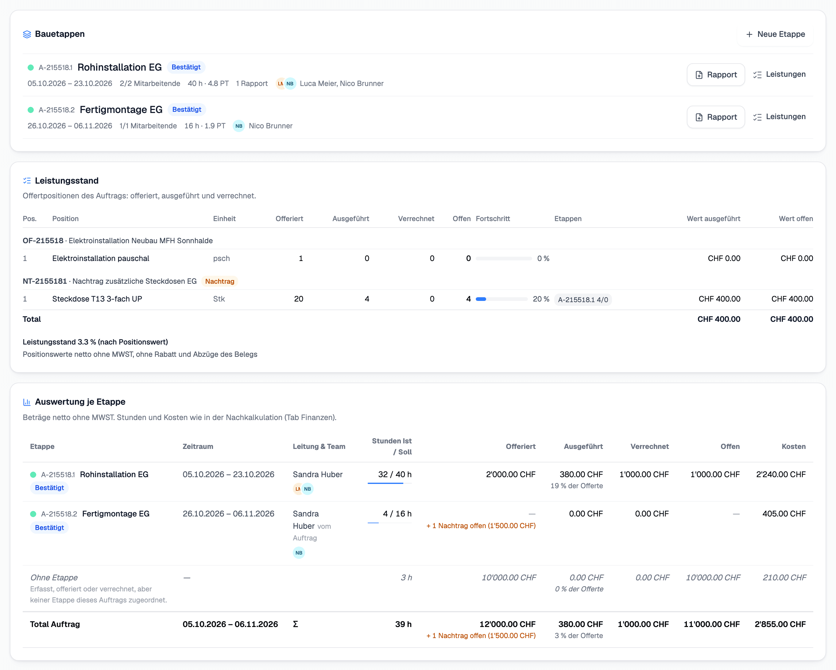 Der Tab «Planung» eines Auftrags: die Bauetappen A-215518.1 und A-215518.2 mit «Rapport» und «Leistungen», darunter der Leistungsstand der Offertpositionen und die Auswertung je Etappe mit Stunden, offeriertem, ausgeführtem, verrechnetem und offenem Betrag und Kosten.